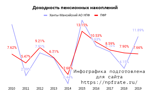 Доходность Ханты-Мансийский негосударственный пенсионный фонд в 2021 году