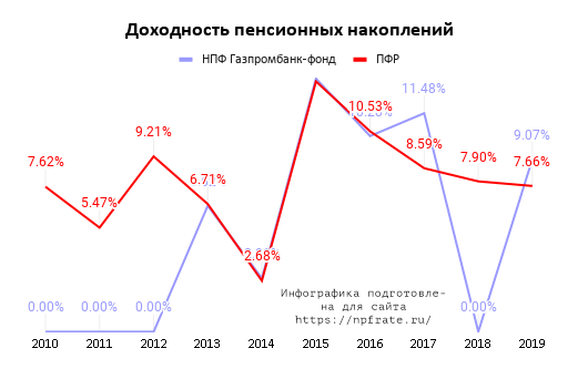 Доходность НПФ Газпромбанк-фонд в 2021 году