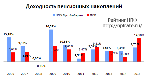 Доходность НПФ Лукойл-Гарант за 2014-2015
