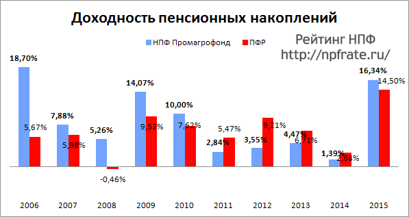 Доходность НПФ Промагрофонд за 2014-2015 и предыдущие годы