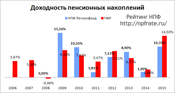 Доходность НПФ Регионфонд за 2014-2015 и предыдущие годы