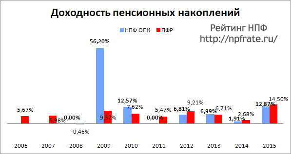 Доходность НПФ Оборонно-промышленного комплекса за 2014-2015 и предыдущие годы