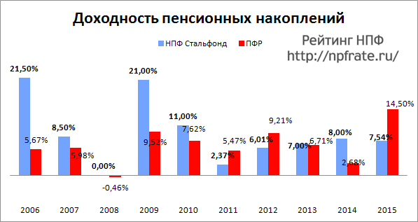 Доходность НПФ Стальфонд за 2014-2015 и предыдущие годы