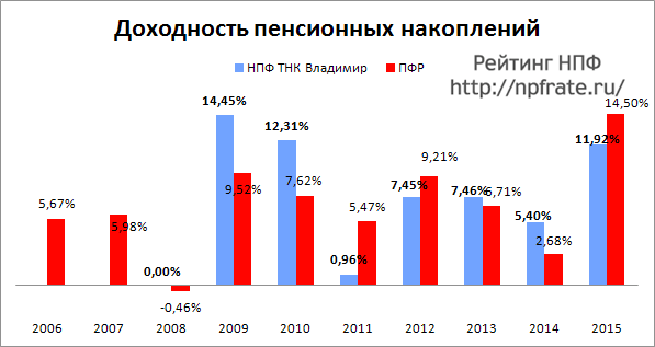 Доходность НПФ ТНК Владимир за 2014-2015 и предыдущие годы